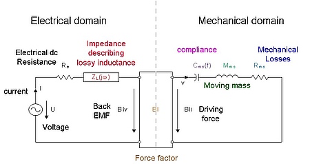使用阻抗类比 (力对应电压、速度对应电流)的驱动单元的等效电路。 使用阻抗类比 (力对应电压、速度对应电流)的驱动单元的等效电路。