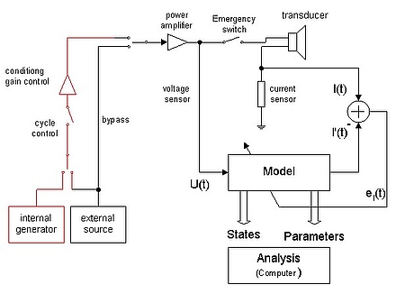 The figure above shows the hardware and software parts required for generating the test stimulus and monitoring the state and parameters of a transducer during accelerated life testing. The figure above shows the hardware and software parts required for generating the test stimulus and monitoring the state and parameters of a transducer during accelerated life testing.