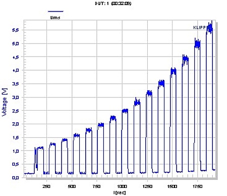 The figure above shows the rms value and peak value of the voltage versus measurement time using pink noise switched on and off according to fixed cycle times and increased by an amplitude profile. The figure above shows the rms value and peak value of the voltage versus measurement time using pink noise switched on and off according to fixed cycle times and increased by an amplitude profile.