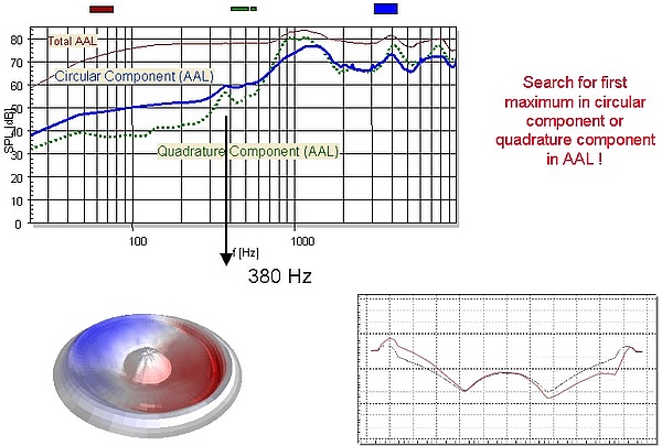 The modal analysis is a perfect tool for finding and assessing circumferential mode (rocking mode) which is the dominant cause for voice coil rubbing in the gap. The accumulated acceleration level (AAL) of this mode should be much smaller than the AAL of The modal analysis is a perfect tool for finding and assessing circumferential mode (rocking mode) which is the dominant cause for voice coil rubbing in the gap. The accumulated acceleration level (AAL) of this mode should be much smaller than the AAL of