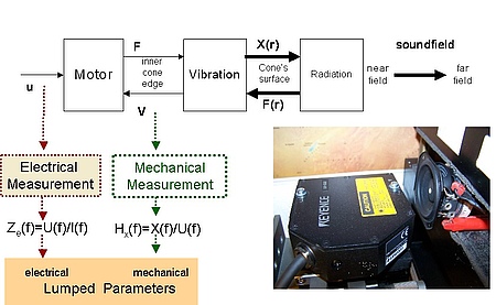 上图显示了通过监测电压、电流和音圈位移来测量小信号参数 (Thiele-Small)的过程。 上图显示了通过监测电压、电流和音圈位移来测量小信号参数 (Thiele-Small)的过程。