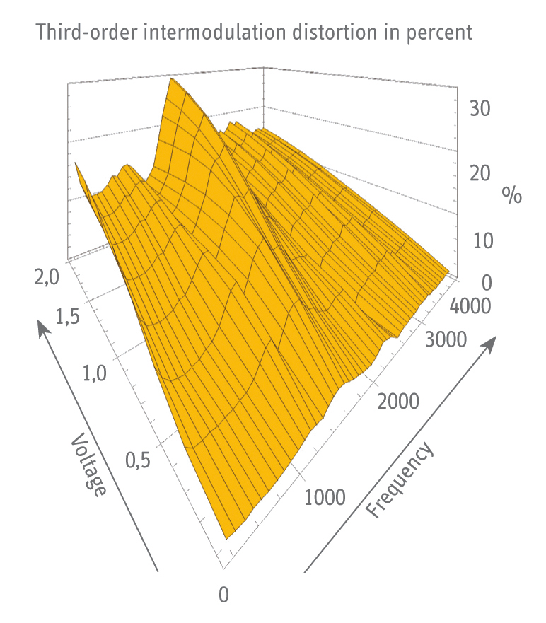 3D-Distortion Measurement
