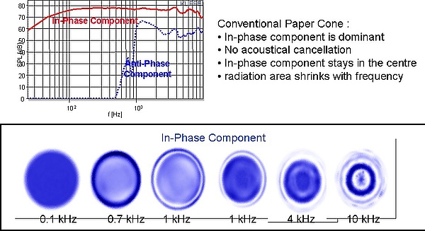 The figure above shows the results of a paper cone’s radiation analysis. The SPL response of the in-phase component which generates the sound pressure is always 15 dB higher than the anti-phase component which contributes destructively to the total outp The figure above shows the results of a paper cone’s radiation analysis. The SPL response of the in-phase component which generates the sound pressure is always 15 dB higher than the anti-phase component which contributes destructively to the total outp
