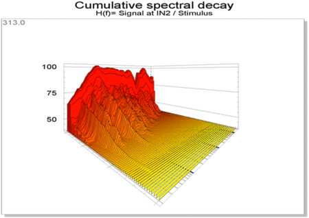 Transfer Function Measurement Transfer Function Measurement