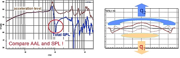 The coincidence of a significant dip in the sound pressure response (blue curve in left diagram) and sufficient accumulated acceleration level AAL (brown curve in left diagram) reveals acoustical cancellation of the volume velocity q1 and q2 generated by The coincidence of a significant dip in the sound pressure response (blue curve in left diagram) and sufficient accumulated acceleration level AAL (brown curve in left diagram) reveals acoustical cancellation of the volume velocity q1 and q2 generated by