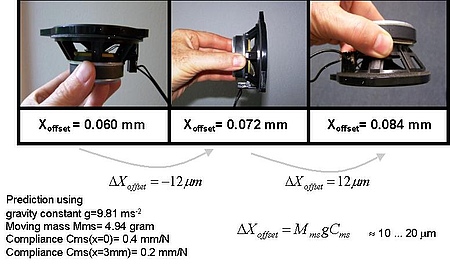 The Motor and Suspension Check (MSC) within the QC SYSTEM provides the voice coil offset within 1 s and less. The sensitivity can be demonstrated by measuring the offset of the voice coil generated by the gravity. The measured values agree with the values The Motor and Suspension Check (MSC) within the QC SYSTEM provides the voice coil offset within 1 s and less. The sensitivity can be demonstrated by measuring the offset of the voice coil generated by the gravity. The measured values agree with the values