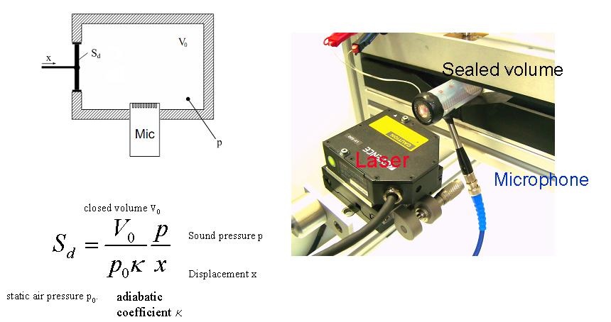 Effective radiation area Sd from a measurement of sound pressure and voice coil displacement while operating the transducer in a sealed enclosure of volume Vo. Effective radiation area Sd from a measurement of sound pressure and voice coil displacement while operating the transducer in a sealed enclosure of volume Vo.