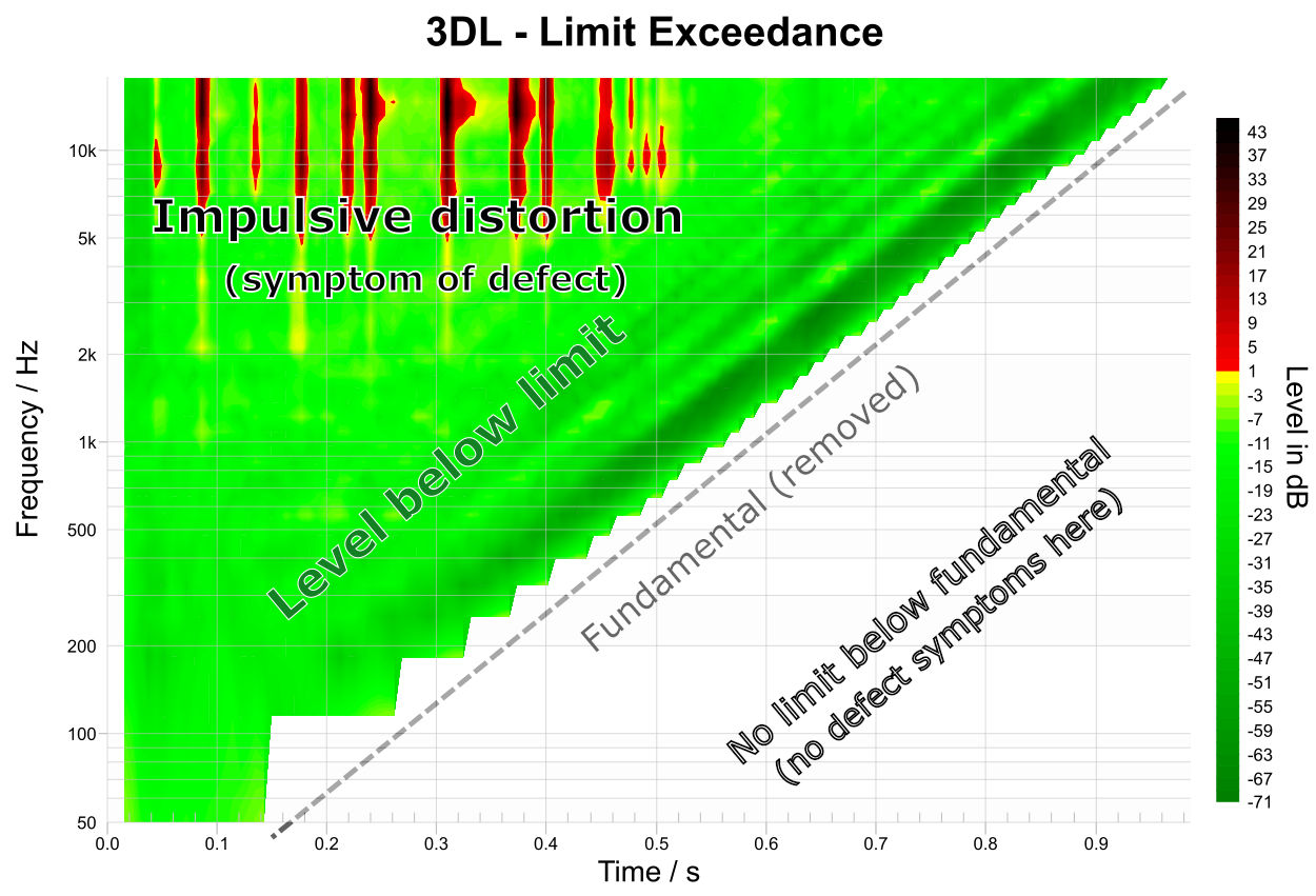 Spectrogram 3D Limits (3DL)